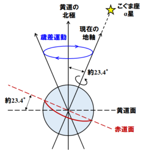 未来の北極星はこぐま座に無い 地球の歳差運動 空想タヌキが宇宙に遊ぶ