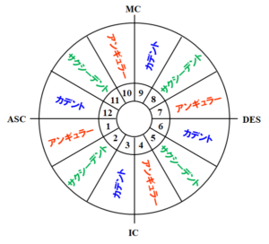 西洋占星術のホロスコープ ハウスの区分と惑星の格式 空想タヌキが宇宙に遊ぶ